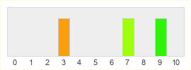 Répartition des notes de Origin Systems