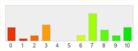 Répartition des notes de Ankama