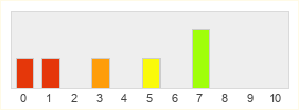 Répartition des notes de World of Battles