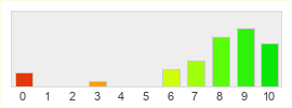 Répartition des notes de Left 4 Dead