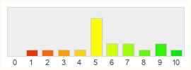 Répartition des notes de Twelve Sky 2