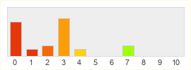 Répartition des notes de Gamigo