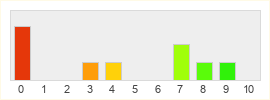 Répartition des notes de Trickster Online