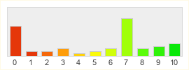 Répartition des notes de Riot Games