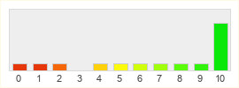 Répartition des notes de Reign of Revolution