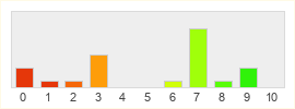 Répartition des notes de Crytek