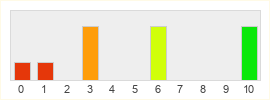 Répartition des notes de Gearbox Publishing