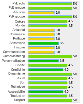 Evaluation détaillée de Grand Fantasia