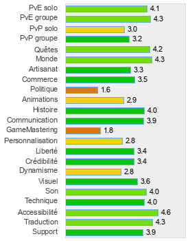 Evaluation détaillée de World of Warcraft