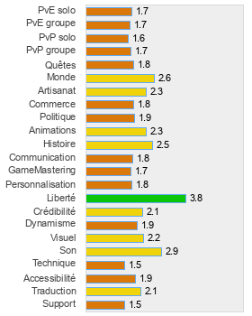 Evaluation détaillée de Dark and Light