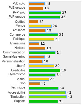 Evaluation détaillée de OGame