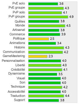 Evaluation détaillée de Dark Age of Camelot