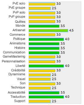 Evaluation détaillée de Landes Eternelles