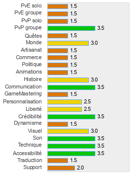 Evaluation détaillée de War Rock