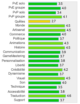 Evaluation détaillée de Ryzom