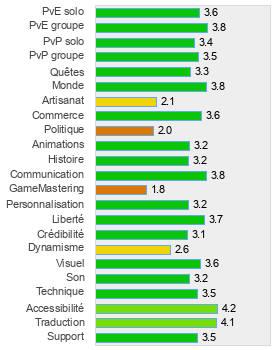 Evaluation détaillée de Flyff: Fly For Fun