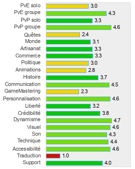 Evaluation détaillée de Global Agenda