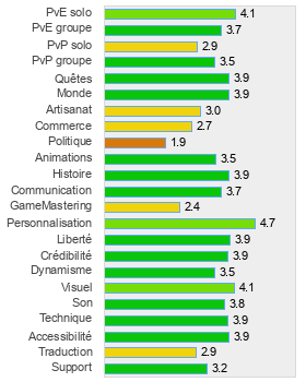 Evaluation détaillée de Champions Online