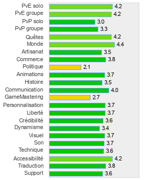 Evaluation détaillée de Runes of Magic