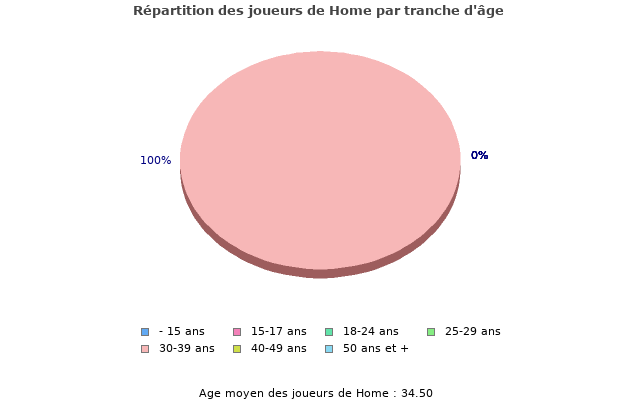 Evolution du nombre de joueurs francophones