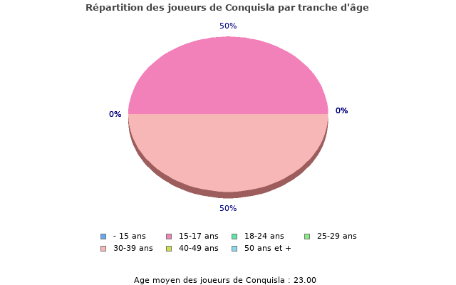 Evolution du nombre de joueurs francophones